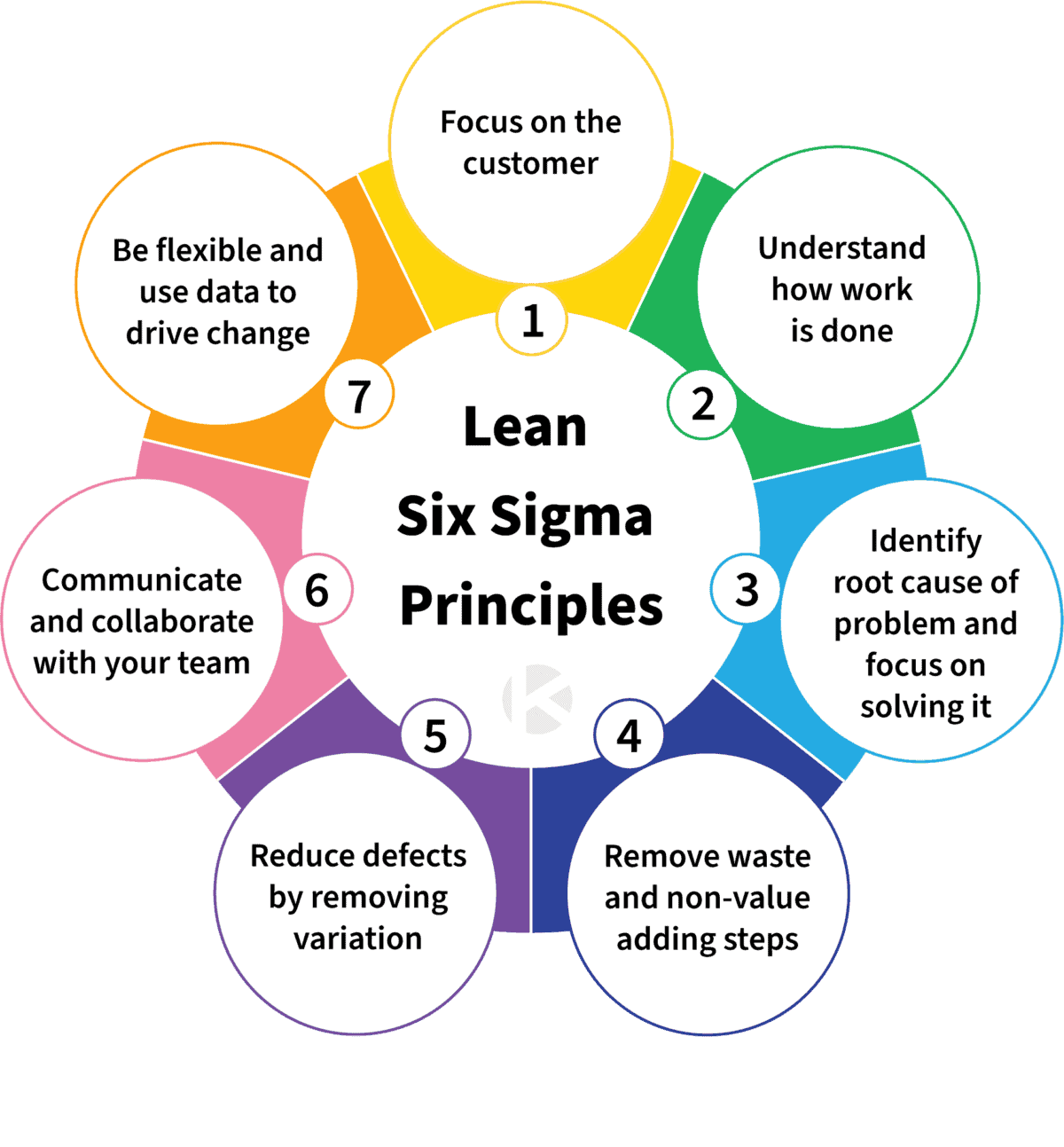 Lean Six Sigma Principles Lean Thinking Kanban Zone Visual