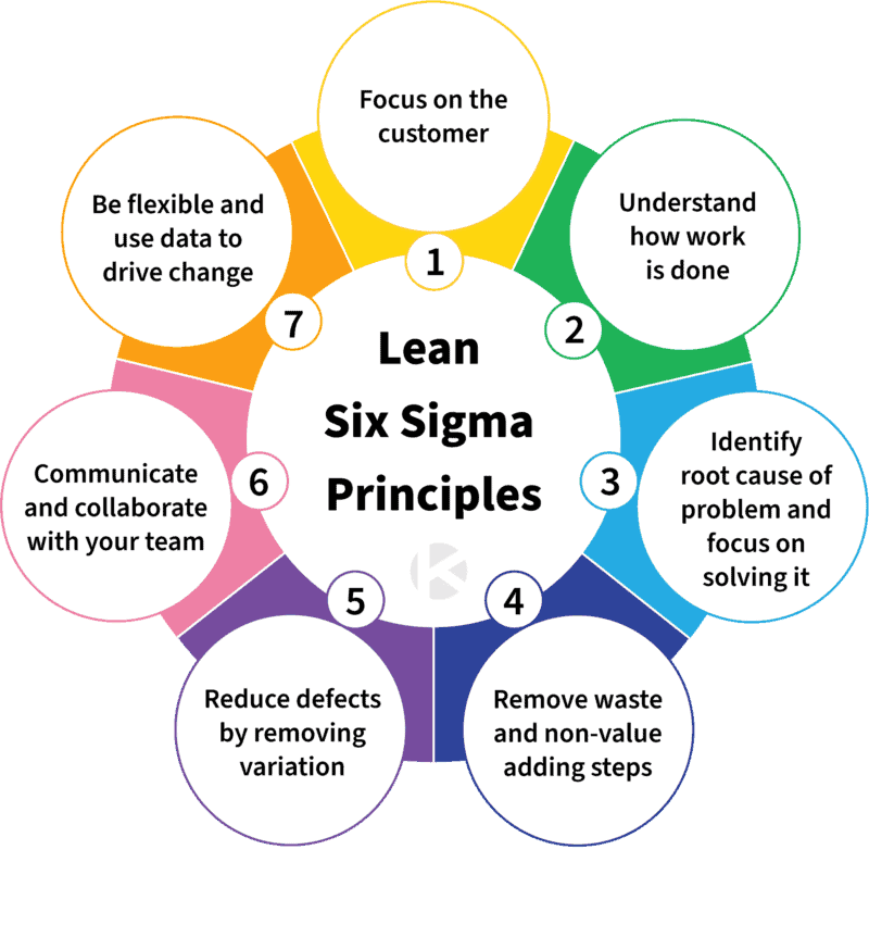 5s-Lean-6 Sigma. Методологии Lean Six Sigma. Методологии бережливого производства и шести сигм. 6 Сигма Бережливое производство.