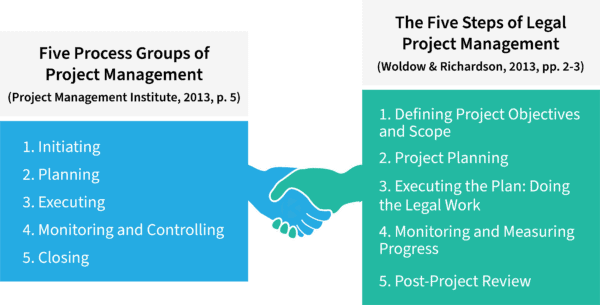 Implementing Lean Principles:Lean Six Sigma for Law Firms- Kanban Zone