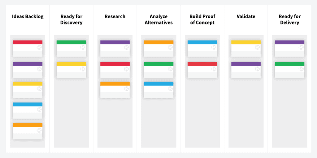 Discovery Kanban Board