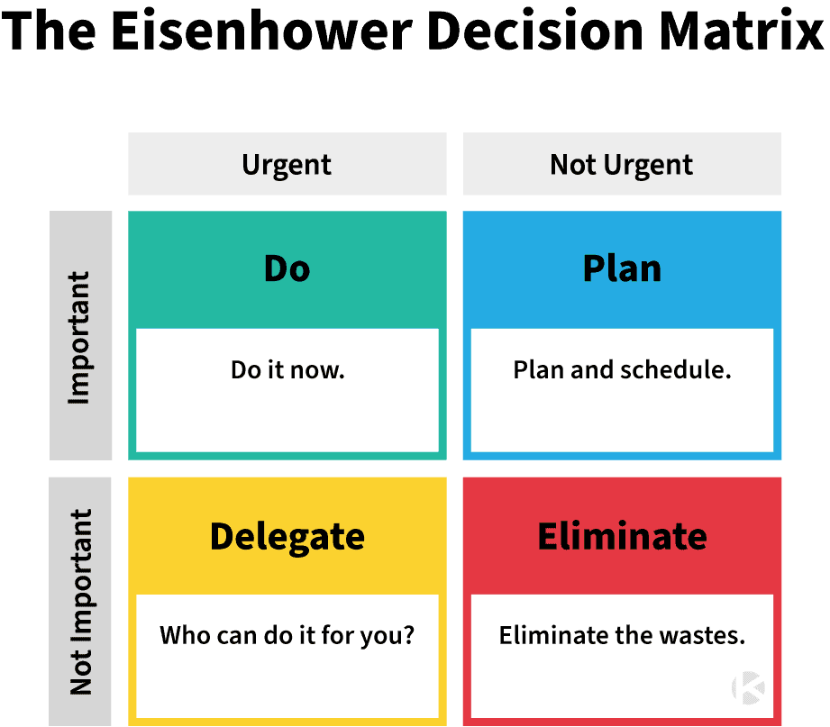 Simplifying Task Prioritization with Eisenhower Matrix - Kanban Zone Blog