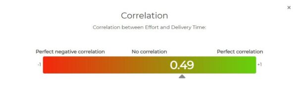 Correlation between effort and delivery time