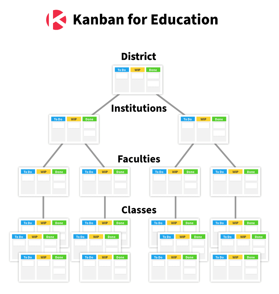 Kanban Zone for education portfolio system