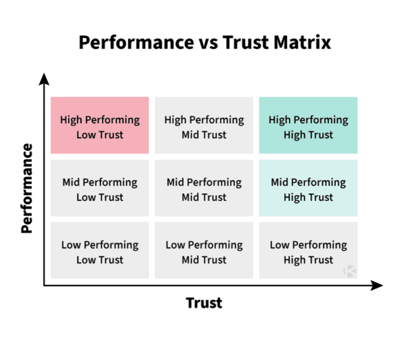 Performance Vs. Trust Matrix