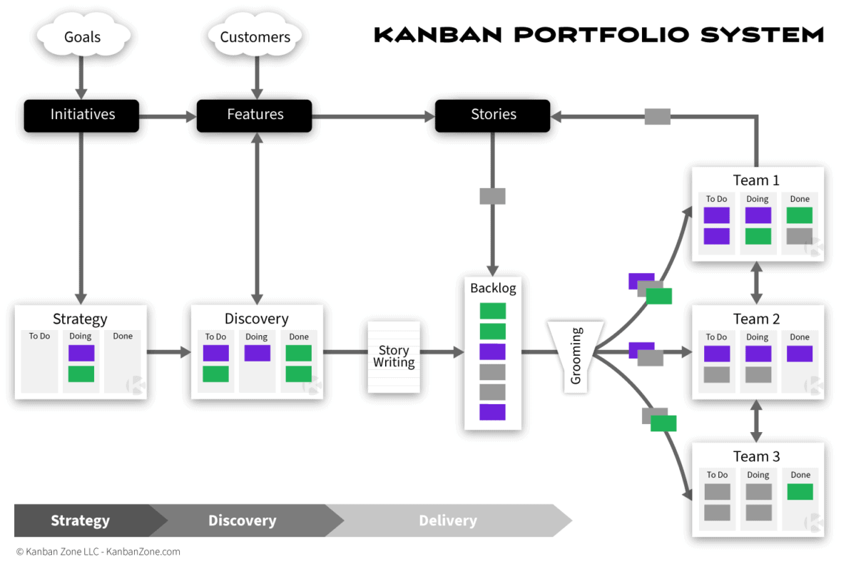 Kanban Zone Agile Framework Kanban Portfolio System Strategy Discovery Delivery 1 1200x822