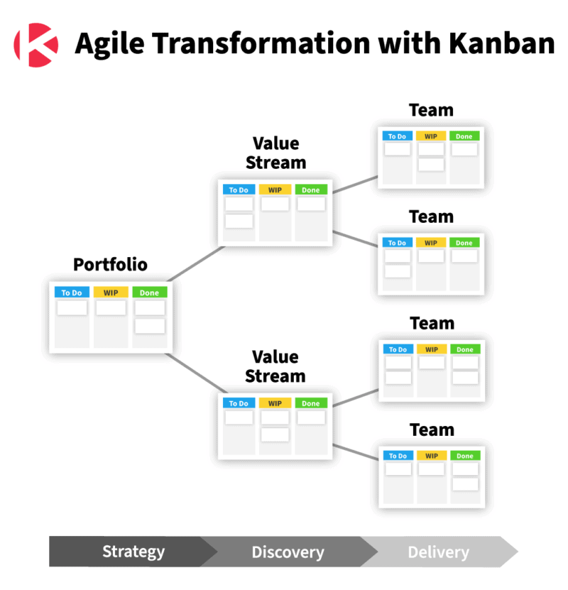 Kanban Zone - Agile Transformation with kanban