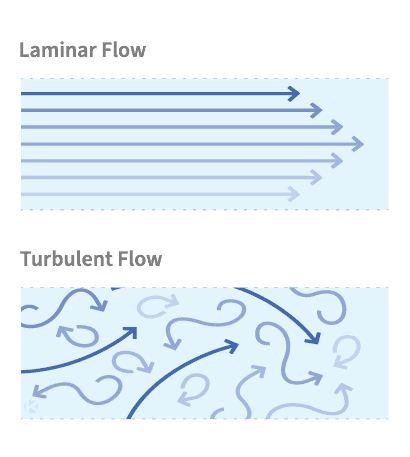 laminar and turbulent flow - Kanban Zone