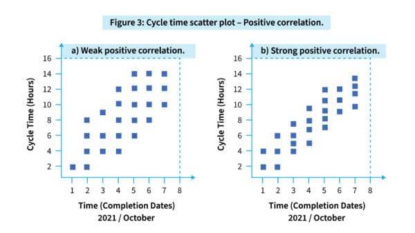Cycle time scatter plot with positive correlation