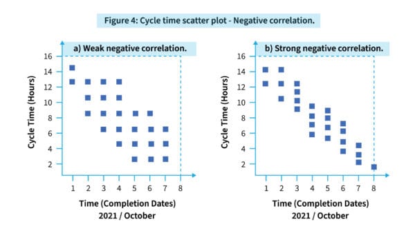 Cycle time scatter plot – Negative correlation