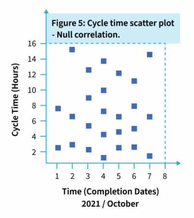 Cycle time scatter plot – Null correlation