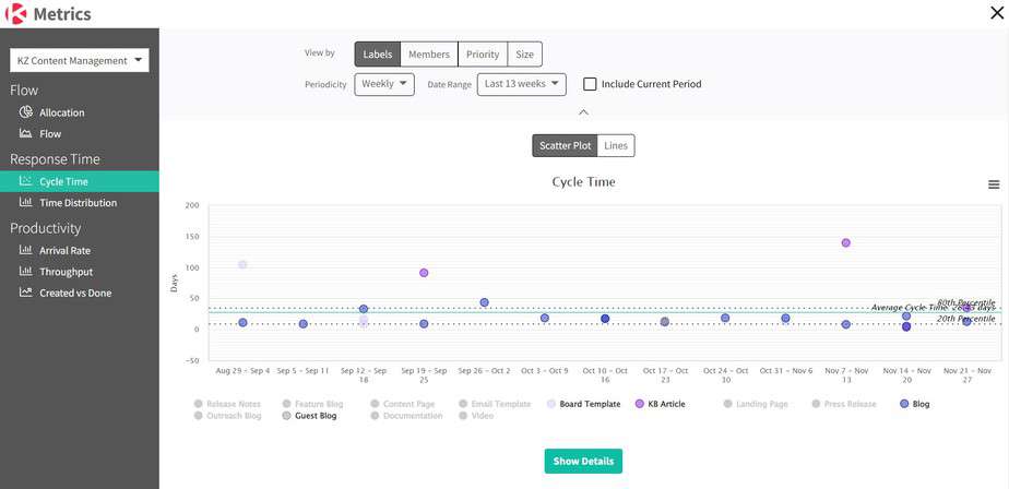 Decipher the Patterns: Cycle Time Scatter Plot - Kanban Zone Blog