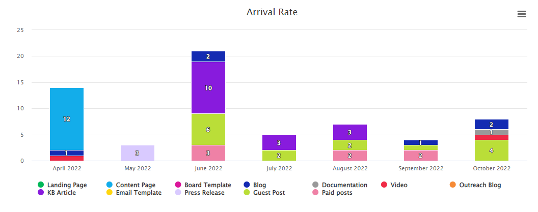 kanban metrics - arrival rate report