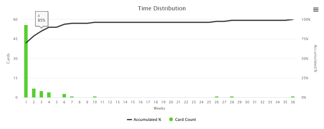 kanban metrics time distribution report