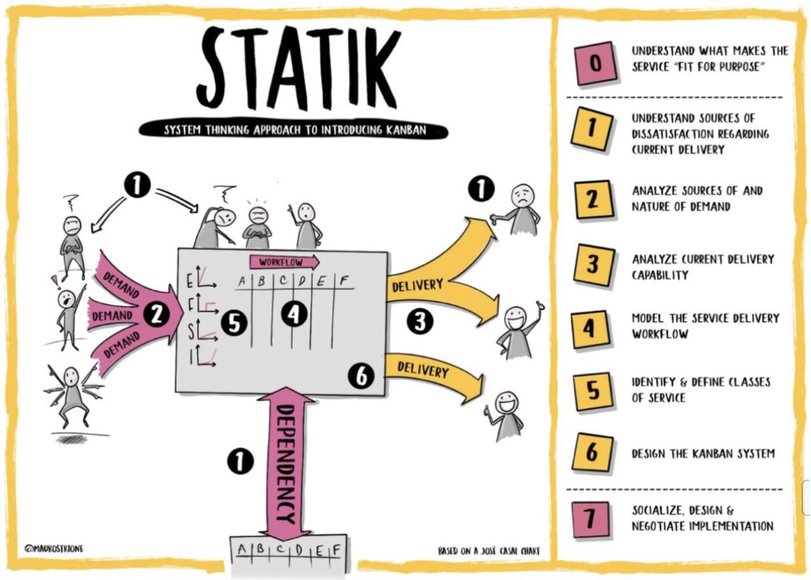 STATIK - Systems Thinking Approach To Introducing Kanban