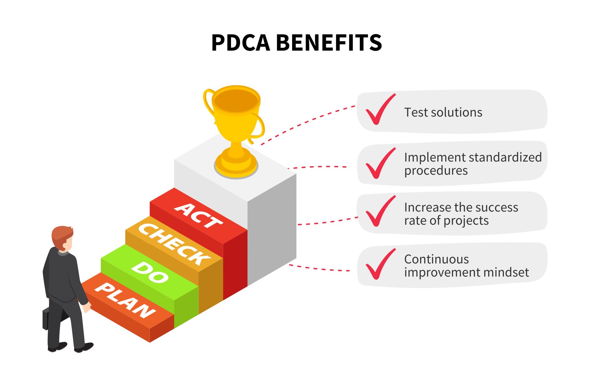 The four benefits of PDCA illustrated as a staircase to continuous improvement