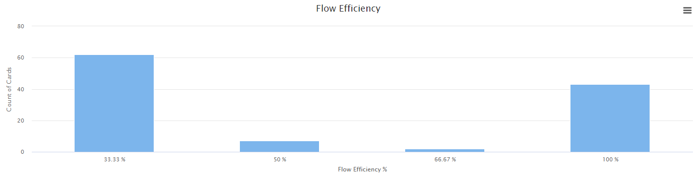 Kanban Zone Metrics Flow Efficiency