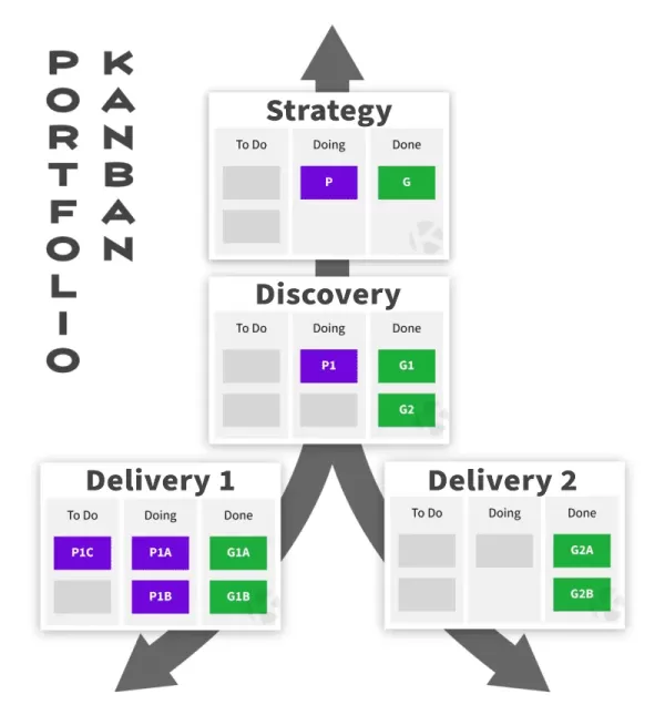 Illustration of Portfolio System in Kanban Zone