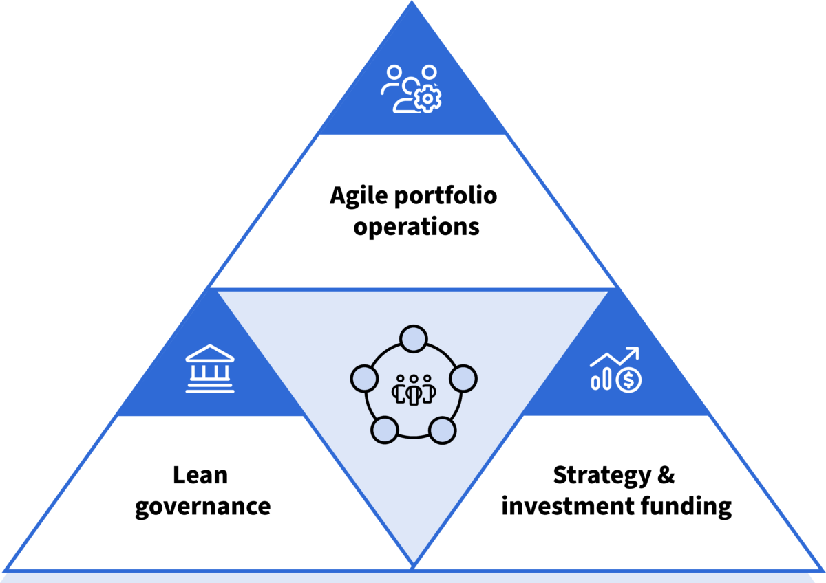 What is Lean Portfolio Management? - Kanban Zone Blog