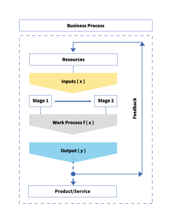 Business processes diagram