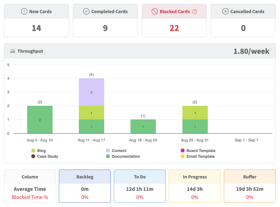 Kanban Zone - Metrics Dashboard